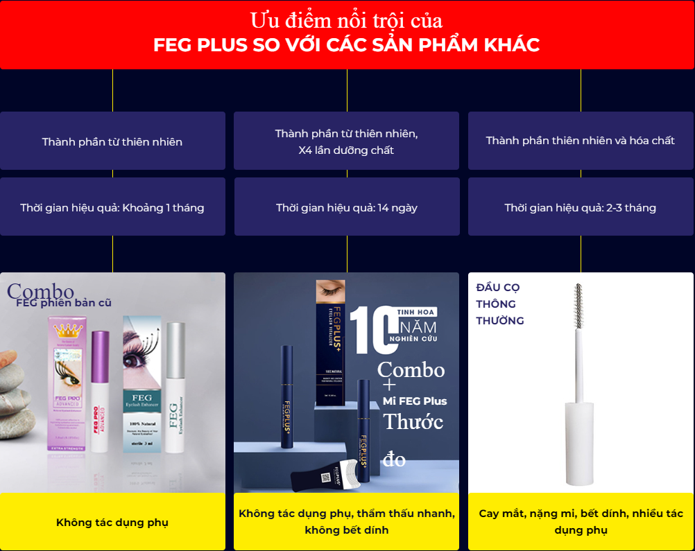 Ưu điểm nổi trội của Feg Plus so với các sản phẩm dưỡng mi khác
